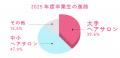 AFLOATやALBUMなど大手ヘアサロンへの就職多数！高山