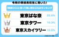 令和の現役高校生に聞いた！「東京〇〇」と言って思い