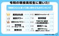 令和の現役高校生に聞いた！「東京〇〇」と言って思い