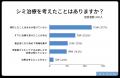 シミ治療の不安は「費用」が最多、通院負担や適切な治