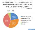 40代からのシミ悩みは複雑化「増える、広がる、重なる