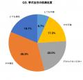 【ジューンブライド調査】花嫁の87%が肌準備に後悔、