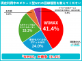 【ポケット型WiFiの利用実態500人調査】契約の決め手 【ポケット型WiFiの利用実態500人調査】契約の決め手