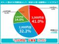 【ポケット型WiFiの利用実態500人調査】契約の決め手 【ポケット型WiFiの利用実態500人調査】契約の決め手