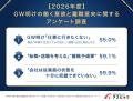 GW明け、55%が「仕事に行きたくない」と回答。約6割が GW明け、55%が「仕事に行きたくない」と回答。約6割が