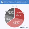 【住まい探しの意識調査】住宅検討者の約65％が「平屋