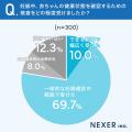 出生前検査、何がわかって何が不安?4割以上が重視し 出生前検査、何がわかって何が不安?4割以上が重視し