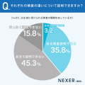 出生前検査、何がわかって何が不安?4割以上が重視し 出生前検査、何がわかって何が不安?4割以上が重視し