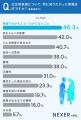 出生前検査、何がわかって何が不安?4割以上が重視し 出生前検査、何がわかって何が不安?4割以上が重視し