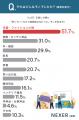 新生活をきっかけに約58%がモノへの意識が変化。引越 新生活をきっかけに約58%がモノへの意識が変化。引越