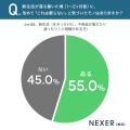 新生活をきっかけに約58%がモノへの意識が変化。引越 新生活をきっかけに約58%がモノへの意識が変化。引越