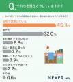 【子どもがいる300名に聞いた】子どもが巣立った後の
