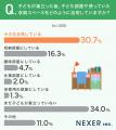 【子どもがいる300名に聞いた】子どもが巣立った後の