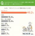 保育・幼稚園へ就職検討中・経験者の半数以上がスポッ