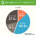 保育・幼稚園へ就職検討中・経験者の半数以上がスポッ
