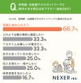 保育・幼稚園へ就職検討中・経験者の半数以上がスポッ
