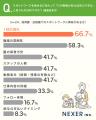 保育・幼稚園へ就職検討中・経験者の半数以上がスポッ