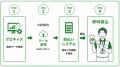 プロキャス、給与前払いサービス「ほぼ日払い君」と連 プロキャス、給与前払いサービス「ほぼ日払い君」と連