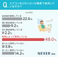 エアコンの使用頻度を調査！夏は「一日中使用している