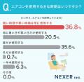 エアコンの使用頻度を調査！夏は「一日中使用している