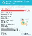 エアコンの使用頻度を調査！夏は「一日中使用している
