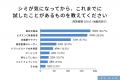 市販のシミケア経験者の約8割が十分な効果を実感でき 市販のシミケア経験者の約8割が十分な効果を実感でき