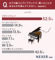 輸入ピアノブランドの認知度、「スタインウェイ」がト 輸入ピアノブランドの認知度、「スタインウェイ」がト