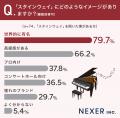 輸入ピアノブランドの認知度、「スタインウェイ」がト 輸入ピアノブランドの認知度、「スタインウェイ」がト