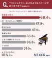 輸入ピアノブランドの認知度、「スタインウェイ」がト 輸入ピアノブランドの認知度、「スタインウェイ」がト