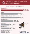 輸入ピアノブランドの認知度、「スタインウェイ」がト 輸入ピアノブランドの認知度、「スタインウェイ」がト