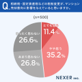 【意識調査】マンション売却に影響を与える要因、「人 【意識調査】マンション売却に影響を与える要因、「人