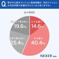 【意識調査】マンション売却に影響を与える要因、「人 【意識調査】マンション売却に影響を与える要因、「人