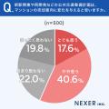 【意識調査】マンション売却に影響を与える要因、「人 【意識調査】マンション売却に影響を与える要因、「人