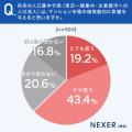 【意識調査】マンション売却に影響を与える要因、「人 【意識調査】マンション売却に影響を与える要因、「人