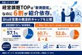 経営課題TOPは「新規開拓」、なのに6割が紹介依存。Bt