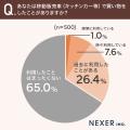 【移動販売車】約70％が「特に買う予定はなかったが、