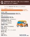 【移動販売車】約70％が「特に買う予定はなかったが、
