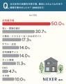 注文住宅の住宅会社選び、約43％が「1社のみ」で決断