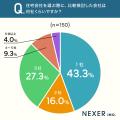 注文住宅の住宅会社選び、約43％が「1社のみ」で決断