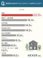 注文住宅の住宅会社選び、約43％が「1社のみ」で決断