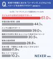 【塾・予備校に子供を通わせたことがある保護者200名