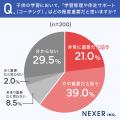 【塾・予備校に子供を通わせたことがある保護者200名