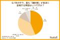 夏は麺が美味しい季節、でも7割以上が「マンネリ化」