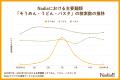 夏は麺が美味しい季節、でも7割以上が「マンネリ化」