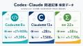 Uravation運営メディアの『Codex』『Claude』記事が月 Uravation運営メディアの『Codex』『Claude』記事が月