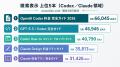 Uravation運営メディアの『Codex』『Claude』記事が月 Uravation運営メディアの『Codex』『Claude』記事が月