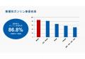建設現場の車両更新に課題、ガソリン車保有率86.8% 建設現場の車両更新に課題、ガソリン車保有率86.8%