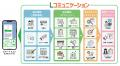 「Lコミュニケーション」が「デジタル化・AI導入補助