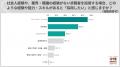 20代の業界・職種未経験者採用で重視するのはコミュ力