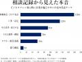 ビジネスフォン相談の約3件に1件で「回線・ひかり電話